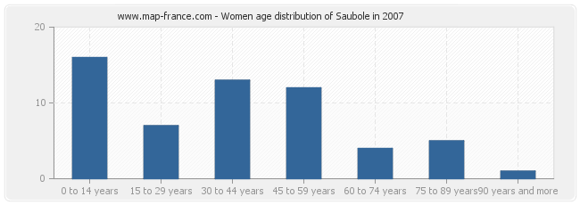 Women age distribution of Saubole in 2007