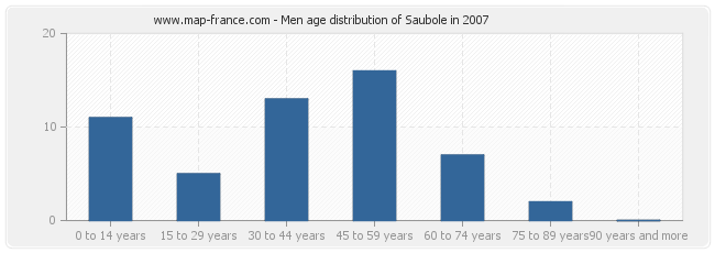 Men age distribution of Saubole in 2007