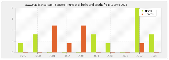 Saubole : Number of births and deaths from 1999 to 2008