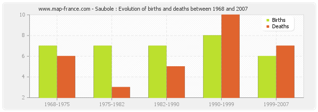 Saubole : Evolution of births and deaths between 1968 and 2007