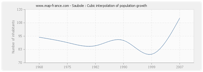 Saubole : Cubic interpolation of population growth