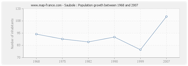 Population Saubole