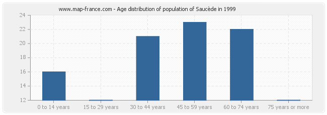 Age distribution of population of Saucède in 1999