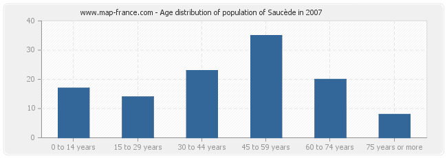 Age distribution of population of Saucède in 2007