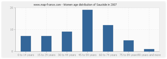 Women age distribution of Saucède in 2007