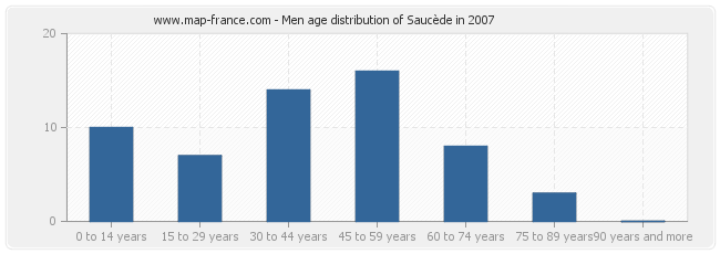 Men age distribution of Saucède in 2007