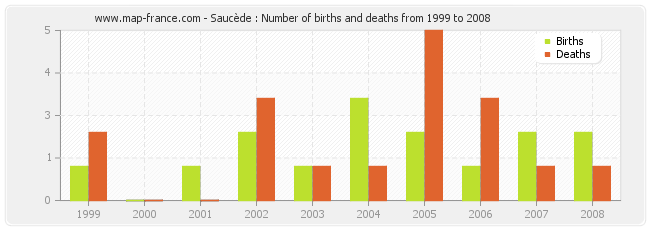 Saucède : Number of births and deaths from 1999 to 2008