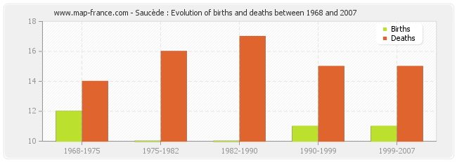 Saucède : Evolution of births and deaths between 1968 and 2007