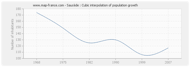 Saucède : Cubic interpolation of population growth