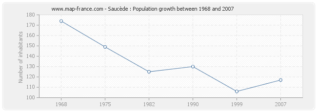 Population Saucède