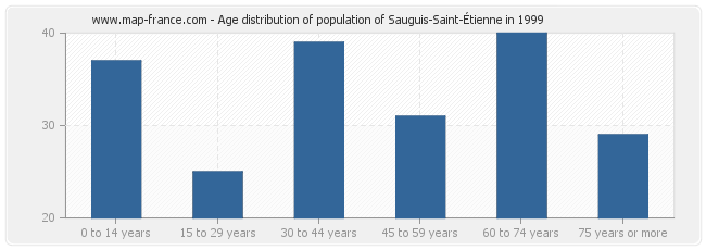 Age distribution of population of Sauguis-Saint-Étienne in 1999