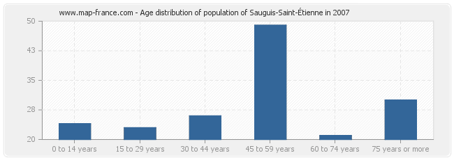 Age distribution of population of Sauguis-Saint-Étienne in 2007