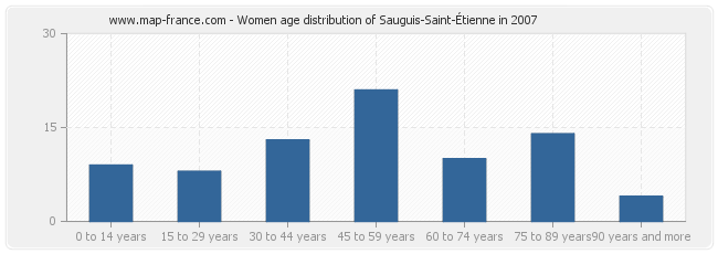 Women age distribution of Sauguis-Saint-Étienne in 2007