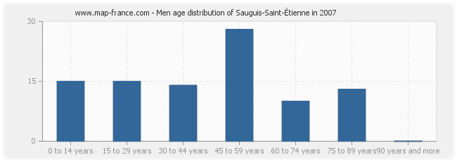 Men age distribution of Sauguis-Saint-Étienne in 2007