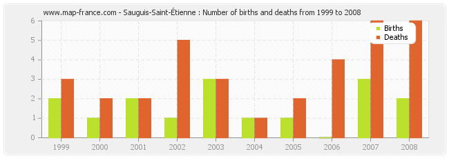 Sauguis-Saint-Étienne : Number of births and deaths from 1999 to 2008