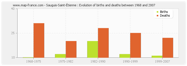 Sauguis-Saint-Étienne : Evolution of births and deaths between 1968 and 2007