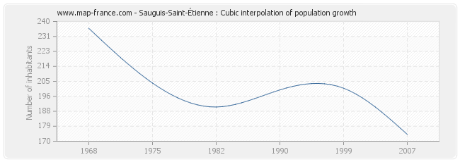 Sauguis-Saint-Étienne : Cubic interpolation of population growth