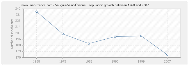 Population Sauguis-Saint-Étienne