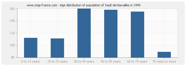 Age distribution of population of Sault-de-Navailles in 1999