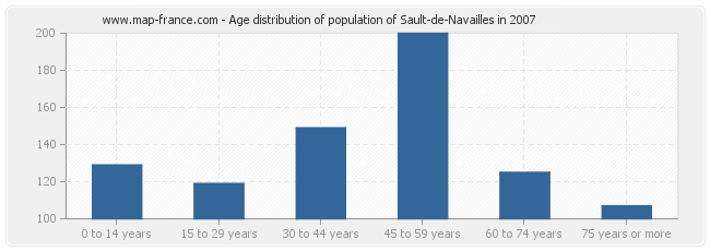 Age distribution of population of Sault-de-Navailles in 2007