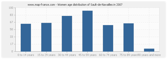 Women age distribution of Sault-de-Navailles in 2007