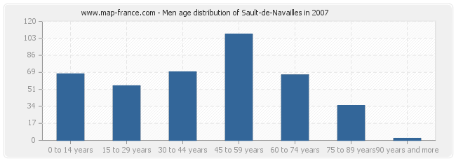 Men age distribution of Sault-de-Navailles in 2007