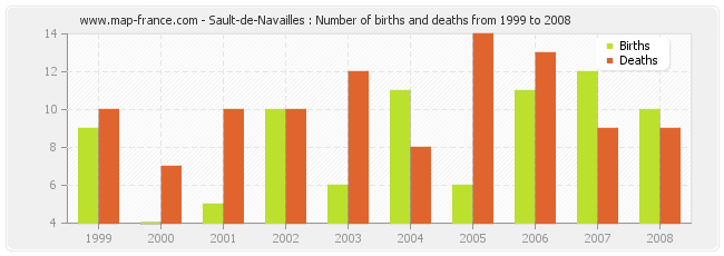 Sault-de-Navailles : Number of births and deaths from 1999 to 2008