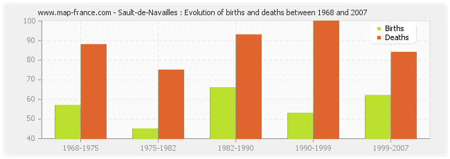 Sault-de-Navailles : Evolution of births and deaths between 1968 and 2007