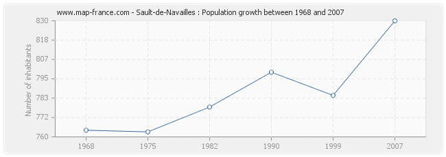 Population Sault-de-Navailles