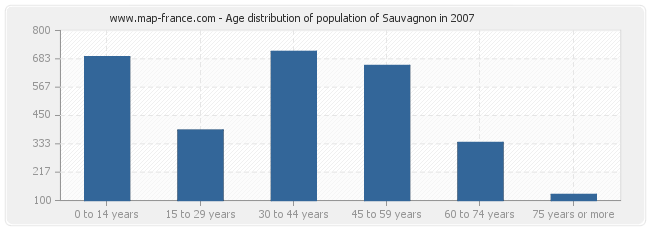 Age distribution of population of Sauvagnon in 2007
