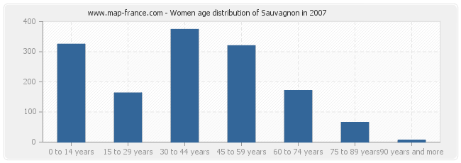 Women age distribution of Sauvagnon in 2007