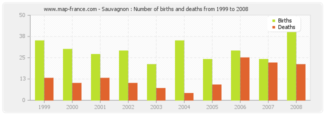 Sauvagnon : Number of births and deaths from 1999 to 2008