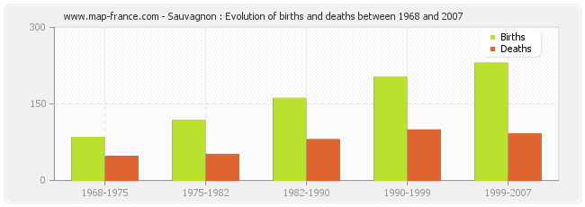 Sauvagnon : Evolution of births and deaths between 1968 and 2007