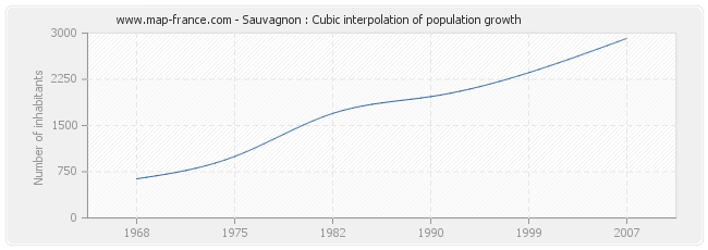 Sauvagnon : Cubic interpolation of population growth
