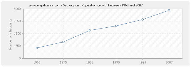 Population Sauvagnon