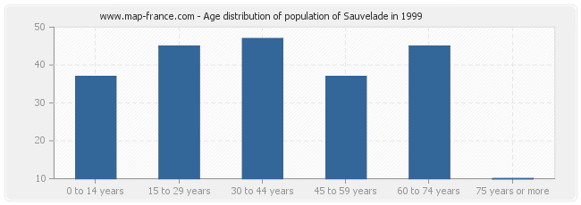 Age distribution of population of Sauvelade in 1999
