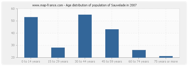Age distribution of population of Sauvelade in 2007