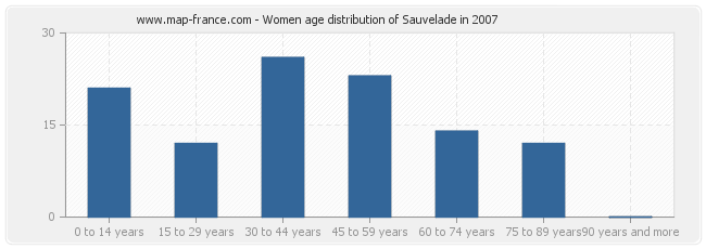 Women age distribution of Sauvelade in 2007