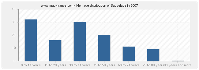 Men age distribution of Sauvelade in 2007