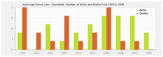 Sauvelade : Number of births and deaths from 1999 to 2008