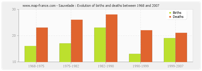 Sauvelade : Evolution of births and deaths between 1968 and 2007