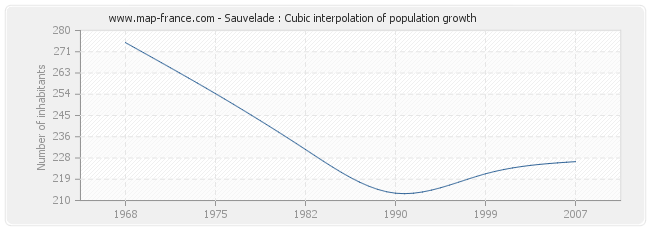 Sauvelade : Cubic interpolation of population growth