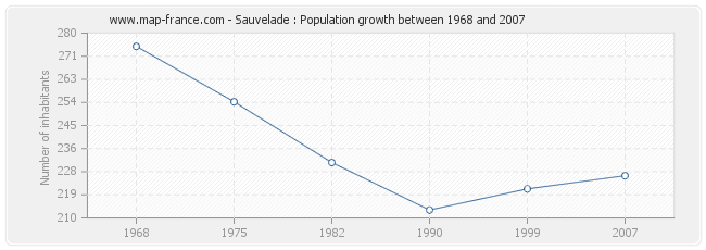 Population Sauvelade