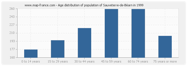Age distribution of population of Sauveterre-de-Béarn in 1999