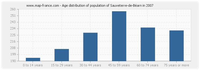 Age distribution of population of Sauveterre-de-Béarn in 2007
