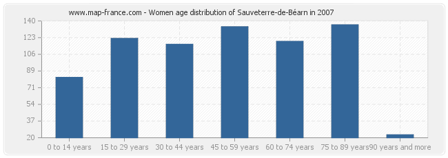 Women age distribution of Sauveterre-de-Béarn in 2007