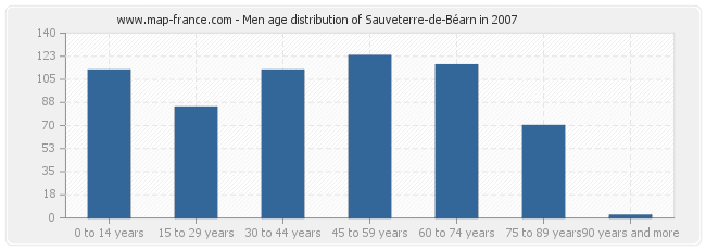 Men age distribution of Sauveterre-de-Béarn in 2007