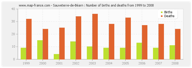 Sauveterre-de-Béarn : Number of births and deaths from 1999 to 2008