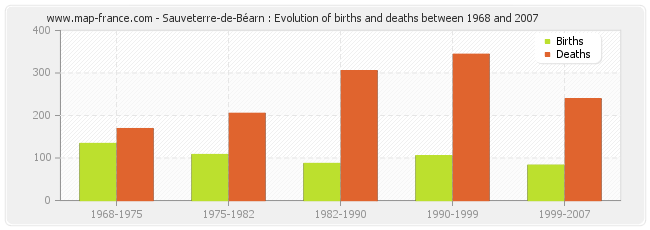 Sauveterre-de-Béarn : Evolution of births and deaths between 1968 and 2007