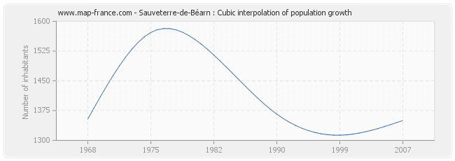 Sauveterre-de-Béarn : Cubic interpolation of population growth